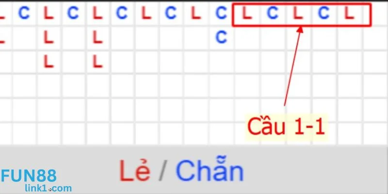 Mẹo Nhớ Cầu Xóc Đĩa Cực Hay Được Cược Thủ Tin Dùng 4 Áp dụng mẹo nhớ cầu xóc đĩa để nhận thấy cầu 1-1 đang về.